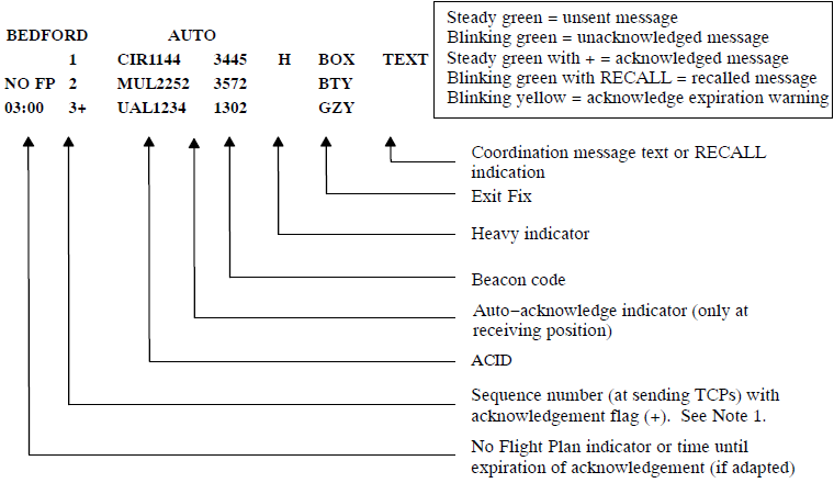 A preview of the coordination rundown list that describes the elements using arrows and text